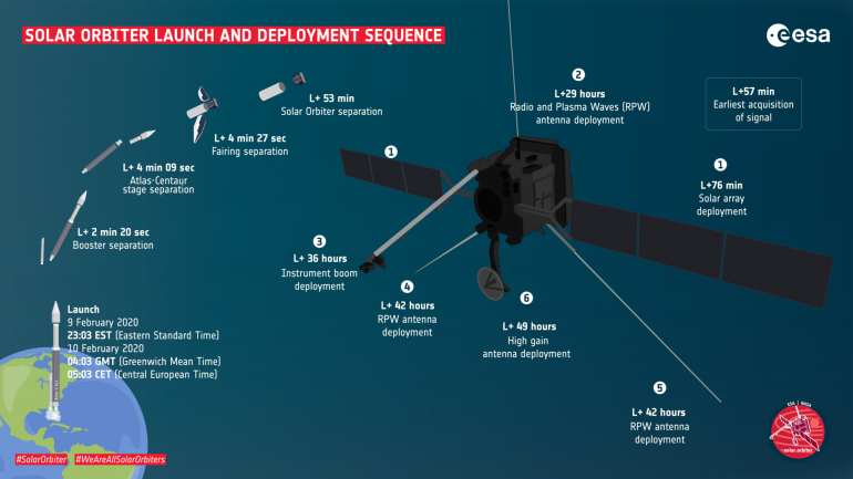 Le fasi immediatamente successive al lancio della Solar Orbiter