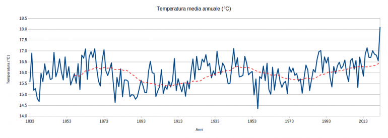Temperatura media annuale - Figura 1 - UniGe