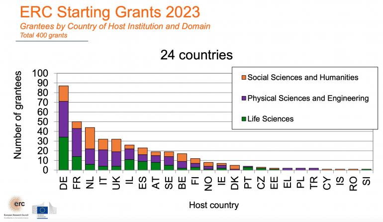 ERC Starting Grant 2023 - nazionalità istituzioni proponenti