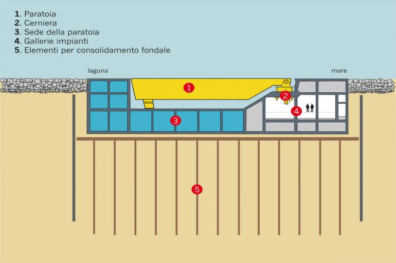 Funzionamento M.O.S.E. immagine da: www.mosevenezia.eu/progetto/