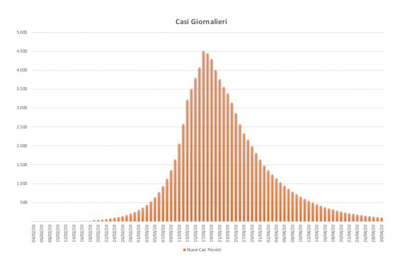 Scenario BASE: n° nuovi casi giornalieri