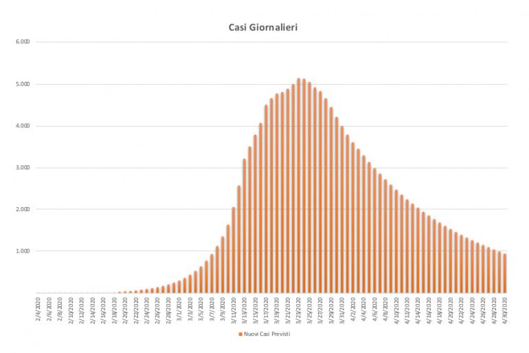 Scenario PEGGIORATIVO: n° nuovi casi giornalieri