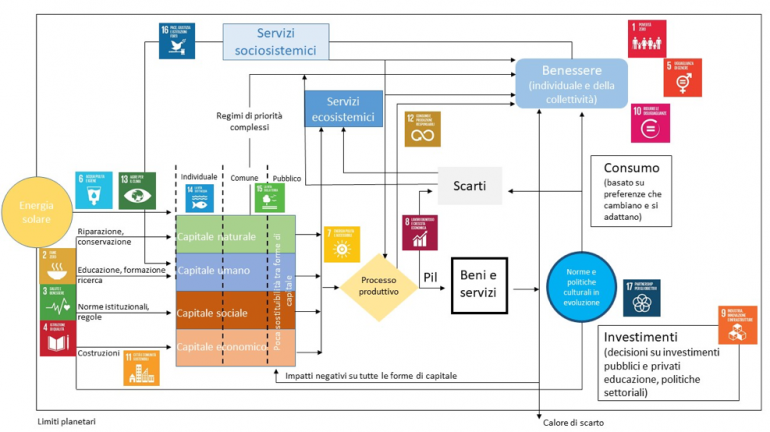 schema sistema sostenibile