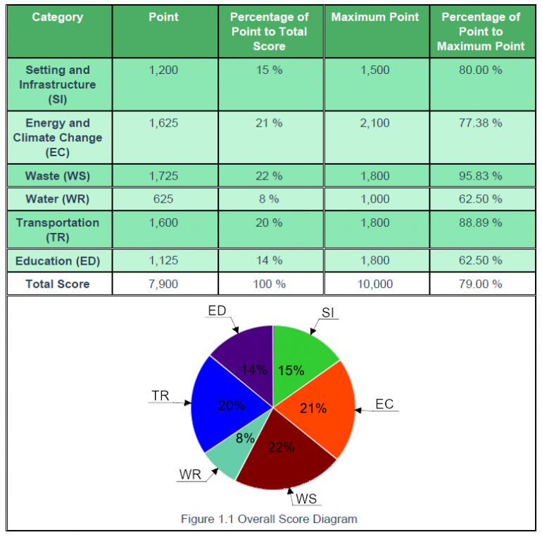 Punteggio UniGe Greenmetric 2020