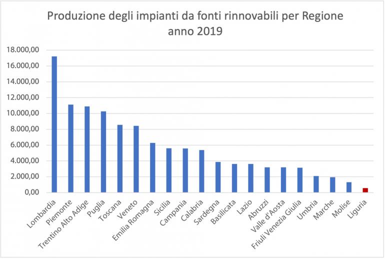 Produzione di energia elettrica da FER per regioni, anno 2019