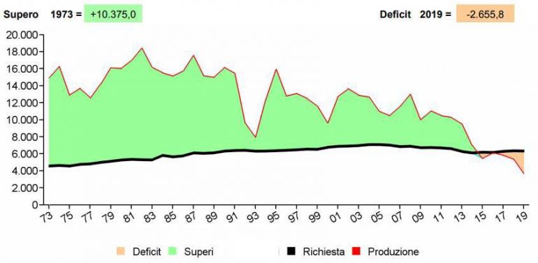 Andamento storico della produzione e della richiesta di energia elettrica in Liguria