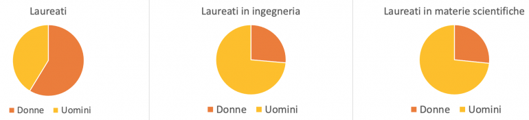 Situazione dei laureati in Italia nel 2019 (fonte AlmaLaurea, rapporto annuale 2020)