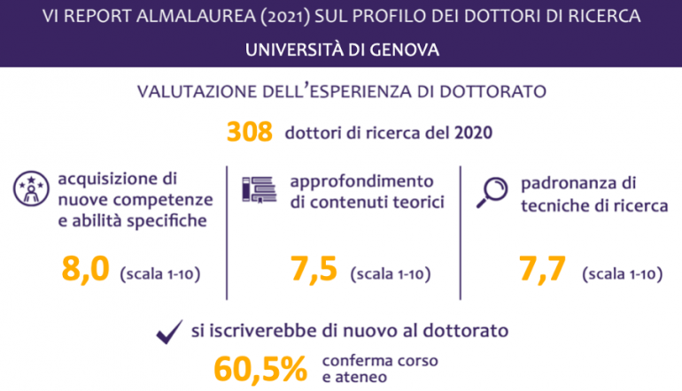 profilo dottori ricerca UniGe 2021