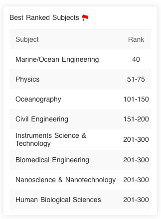 UniGe best ranked subjects 2021