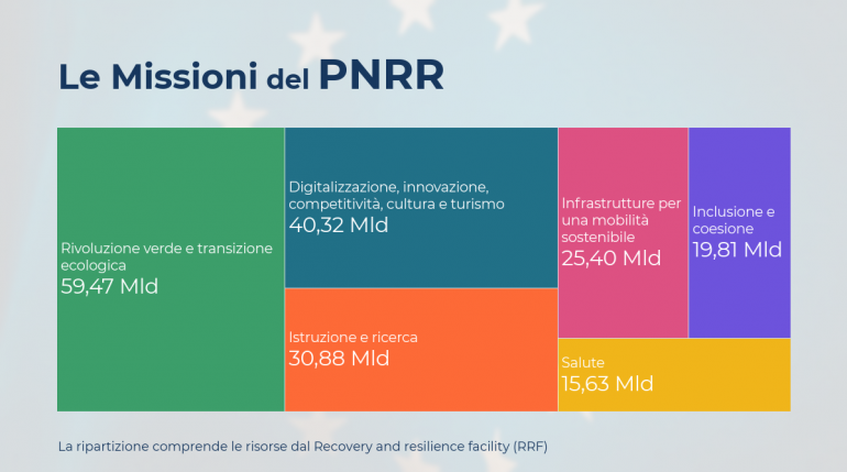 Il PNRR E Il Dialogo Tra Pubblico E Privato | UniGe.life