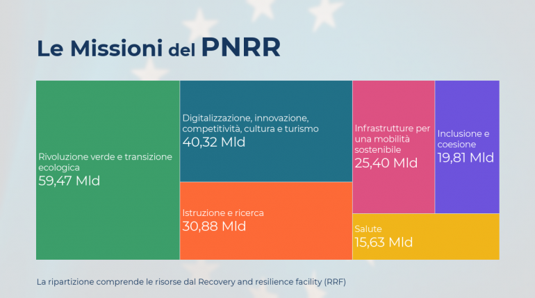 infografica missioni PNRR
