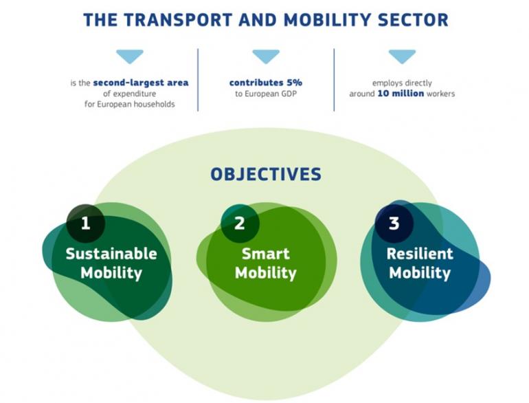 Gli obiettivi primari della Sustainable and Smart Mobility Strategy dell’UE