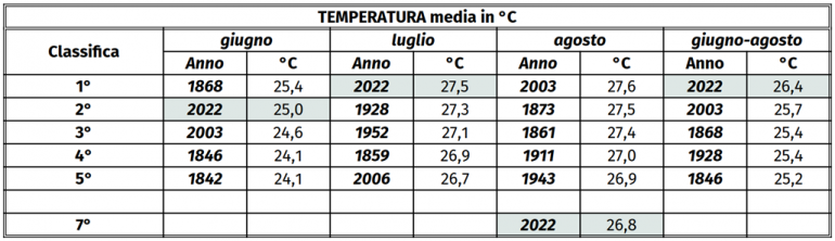 Temperature medie a confronto - UniGe