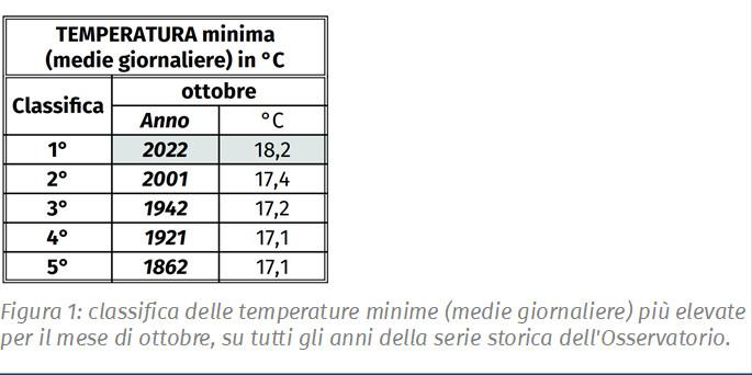 Classifica delle temperature minime (medie giornaliere) più elevate per il mese di ottobre - UniGe