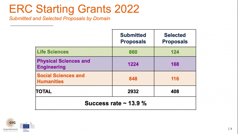 ERC Starting Grant 2022 success rate