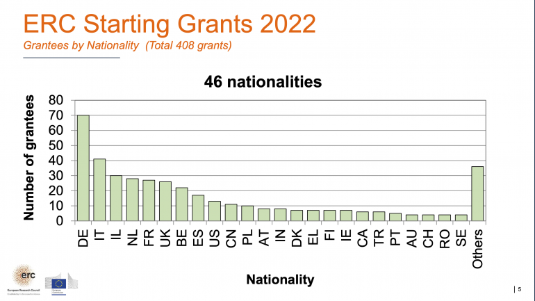 ERC Starting Grant 2022 nationality