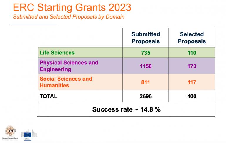 ERC Starting Grant 2023 - proposte e vincitori