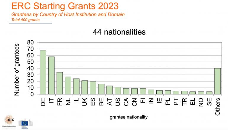 ERC Starting Grant 2023 - nazionalità proponenti