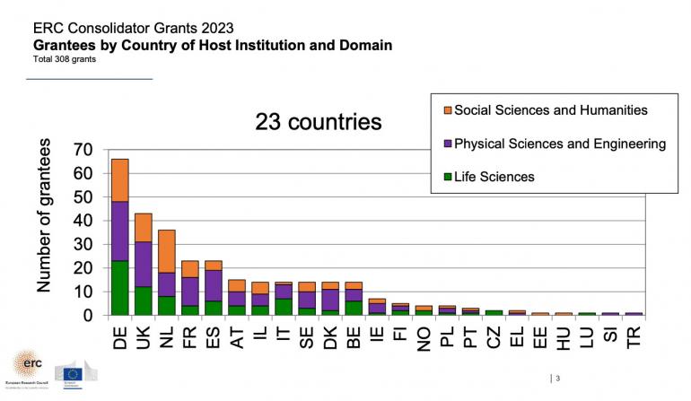 ERC Consolidator Grants 2023 by country