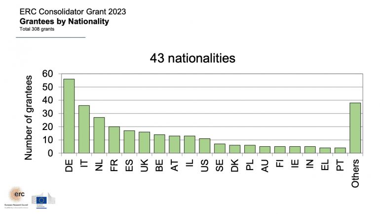 ERC Consolidator Grants 2023 - nationality