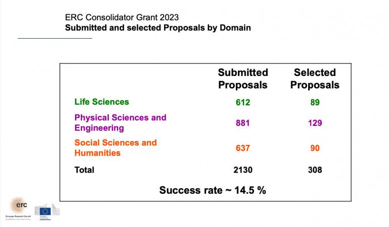 ERC Consolidator Grants 2023 - proposals