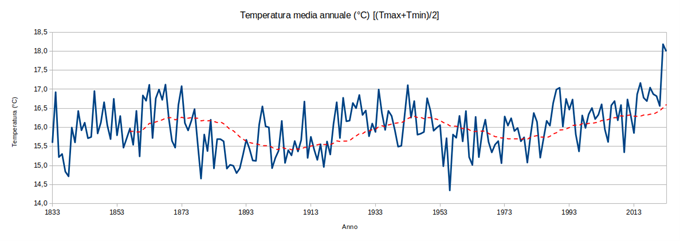 Andamento della temperatura media