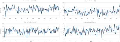 Andamento della temperatura media 