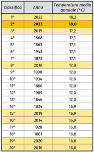 Classifica dei primi 20 anni più caldi