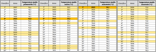 Classifica dei primi 20 anni più caldi 