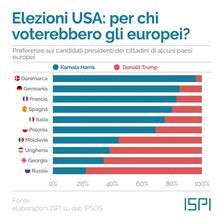 Per chi voterebbero gli europei alle elezioni USA? Per chi voterebbero gli europei alle elezioni USA?