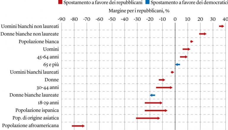Margine del Partito repubblicano nei confronti del Partito democratico, variazione rispetto al 2020, per gruppi demografici. (Financial Times) Margine del Partito repubblicano nei confronti del Partito democratico, variazione rispetto al 2020, per gruppi demografici. (Financial Times)