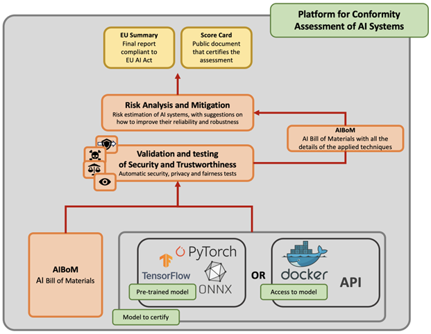 Architettura logica e funzionale di InfoAICert per la valutazione della conformità dei sistemi di AI Architettura logica e funzionale di InfoAICert per la valutazione della conformità dei sistemi di AI