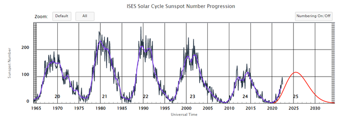 Attività degli ultimi cicli solari registrata dal National and Oceanic Atmospheric Administration (NOAA). L'attuale ciclo 25 sta superando le previsioni per intensità Attività degli ultimi cicli solari registrata dal National and Oceanic Atmospheric Administration (NOAA)