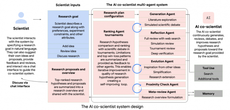 Co-scientist di Google Co-scientist di Google