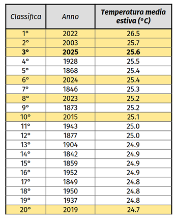 estati con temperatura media più elevata