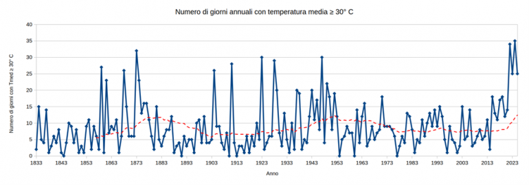 giorni annuali con temperature medie superiori a 30 gradi 