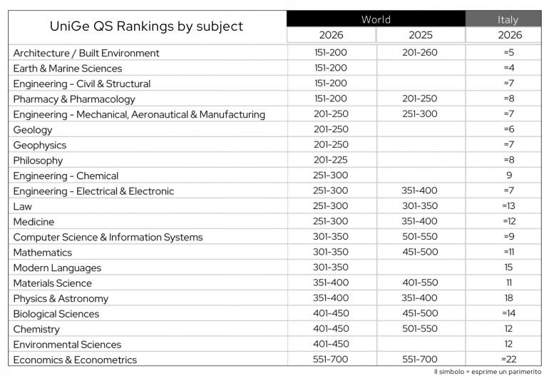 UniGe QS Subject Rankings 2026