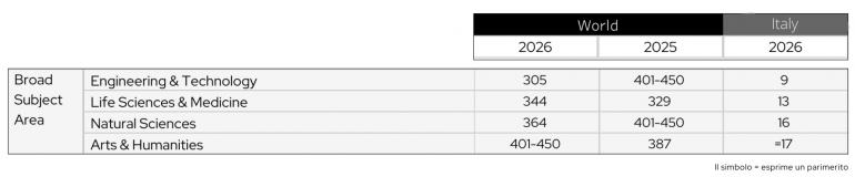 UniGe QS broad subject Rankings 2026