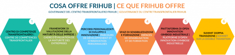 cosa offre FRIHUB