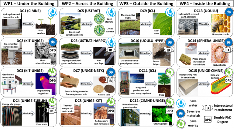 NAT_BUILD work packages