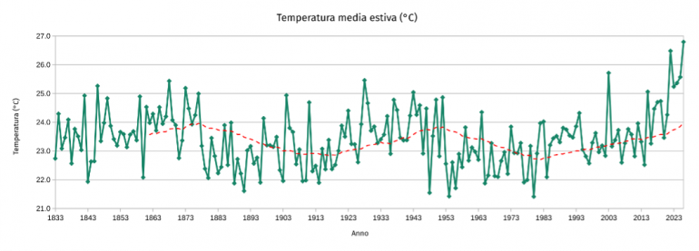 temperature medie estive