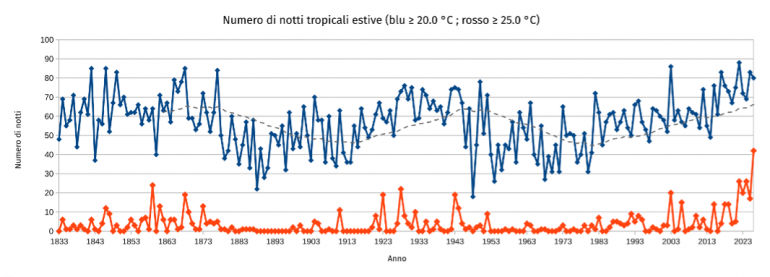 numero notti tropicali