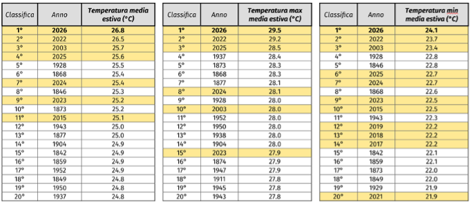 classifica estati più calde