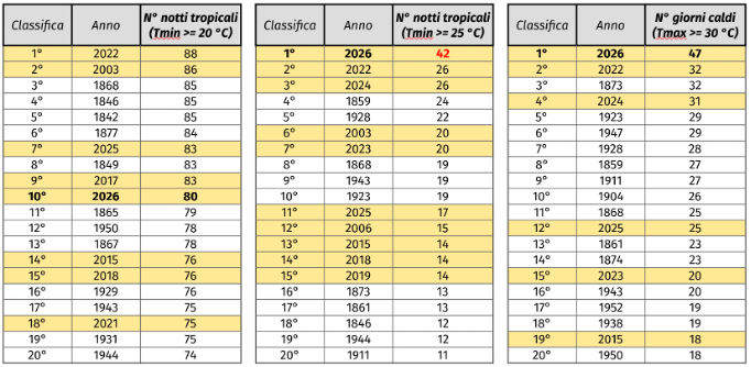 classifica prime 20 estati con più gg caldi