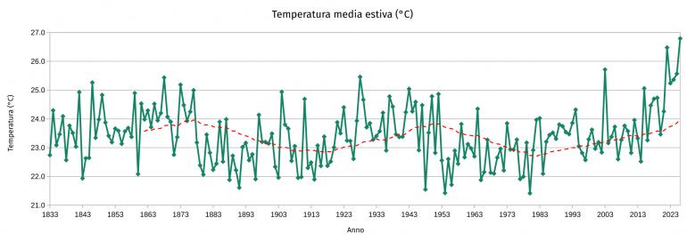 temperature medie estive