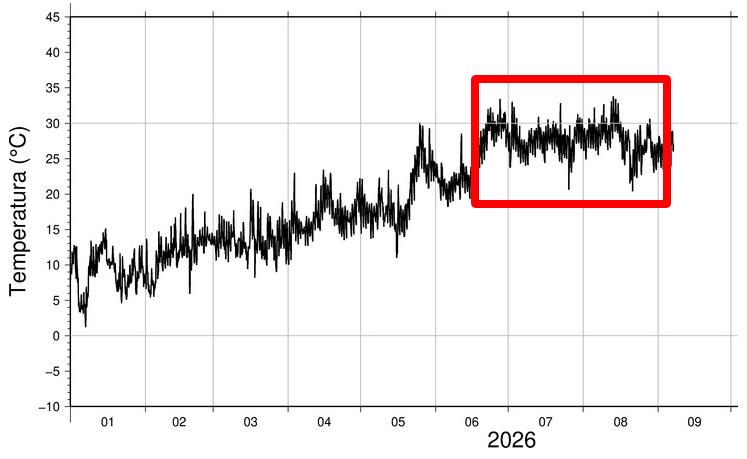 andamento temp 2026