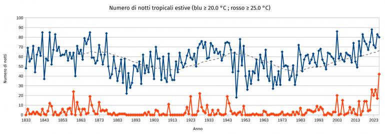 numero notti tropicali