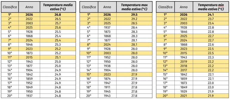 classifica estati più calde