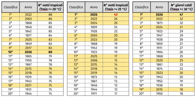 classifica prime 20 estati con più gg caldi